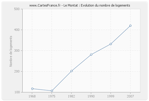 Le Montat : Evolution du nombre de logements